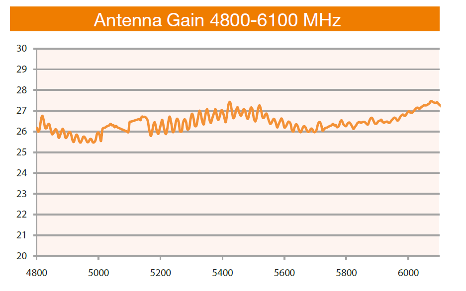 DL-ANT-5530X C5x için 30Dbi Dish Anten ANT-5530x - 4.8-6.1 GHZ
