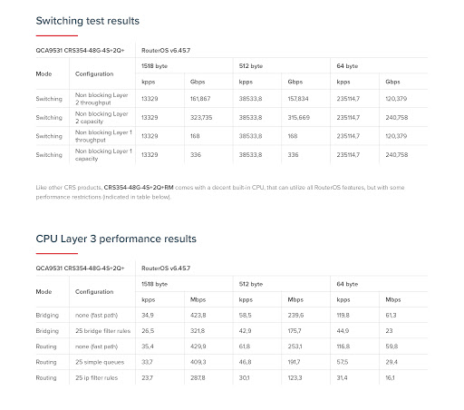 CRS354-48G-4SPlus2QPlusRM Cloud Router Switch 354-48G-2S+4Q+RM 48xGbit Lan, 4xSFP+,2Qsfp+ LCD ,L5 Rack Mount