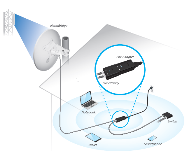 airgateway AirGateway, Indoor AP